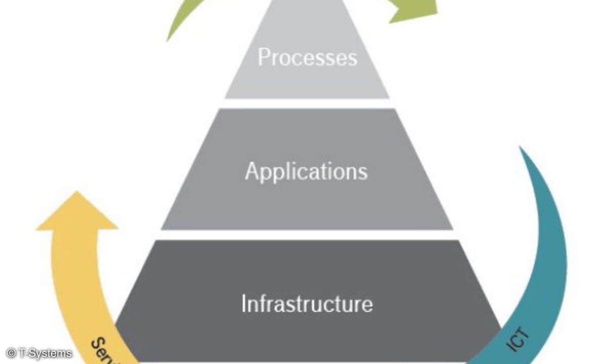 Das Business-, ICT- und Service-Framework.