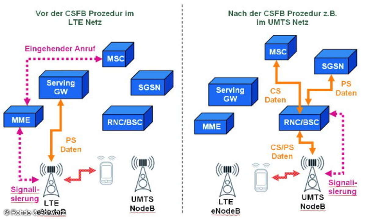 Daten- und Signalisierungskanäle vor und nach der CSFB-Prozedur.