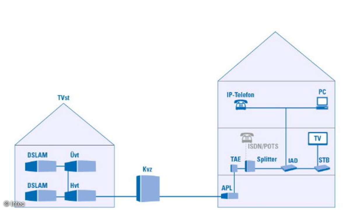 Das Schaubild zeigt den üblichen Aufbau einer TAL, beginnend am DSLAM in der Vermittlungsstelle (TVst) des Netzbetreibers bis hin zum IAD und den Endgeräten wie PC, TV oder Telefon im Kundenhaushalt.