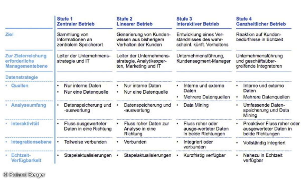 Eine kundenzentrierte Philosophie lässt sich nicht nur mit einer entsprechenden Datenstrategie entwickeln. Ein vierstufiges Modell von Ranjay Gulati „The quest for customer focus“  (Harvard Business Review, April 2005).