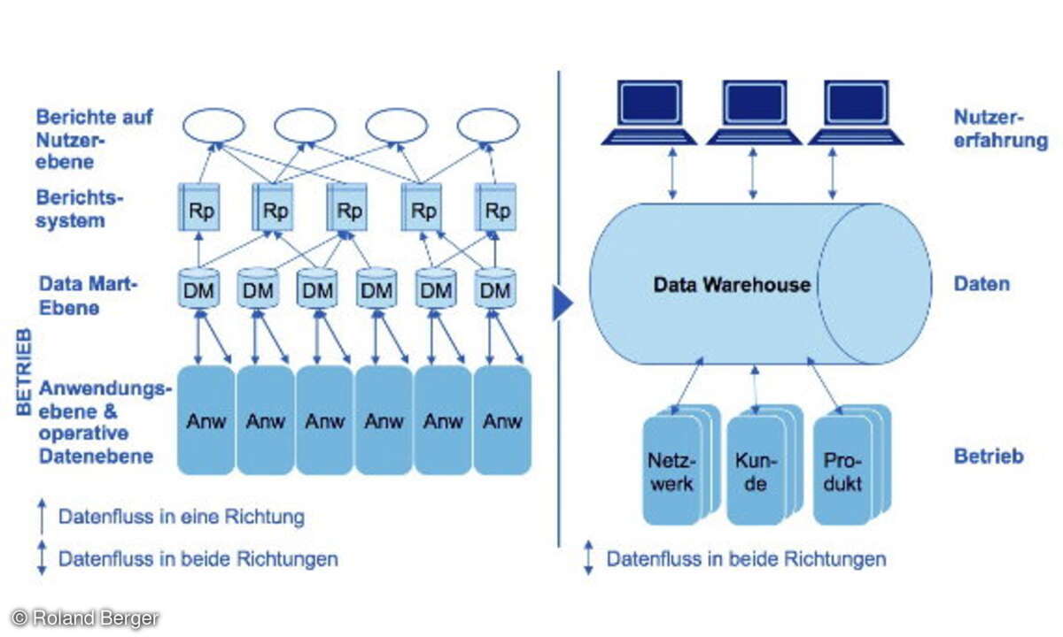 Durch die Umstellung von Altsystemen auf ein Data-Warehouse lassen sich Performance und Verfügbarkeit optimieren.
