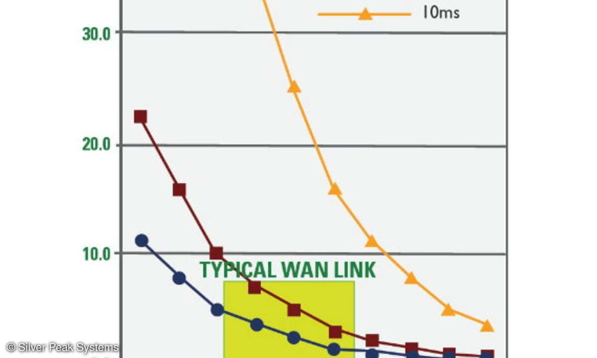 Latency: Die Kombination aus Latenzzeit und Paketver-lustrate schränkt den Datendurchsatz von WAN-Links dras-tisch ein. Für Anwendungen steht im Extremfall nur ein Bruchteil der theoretischen Bandbreite zur Verfügung.