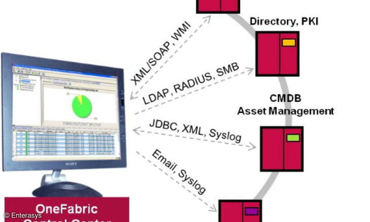 Das One-Fabric-Control-Center, eine alles integrierende Datenbank, über die sämtliche FCAPS-Aufgaben und auch alle Endgeräte verwaltet werden, ist das zentrale Nervensytem der  One-Fabric-Architektur.