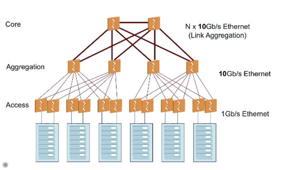 Aktuelle Datacenter-Netzwerke