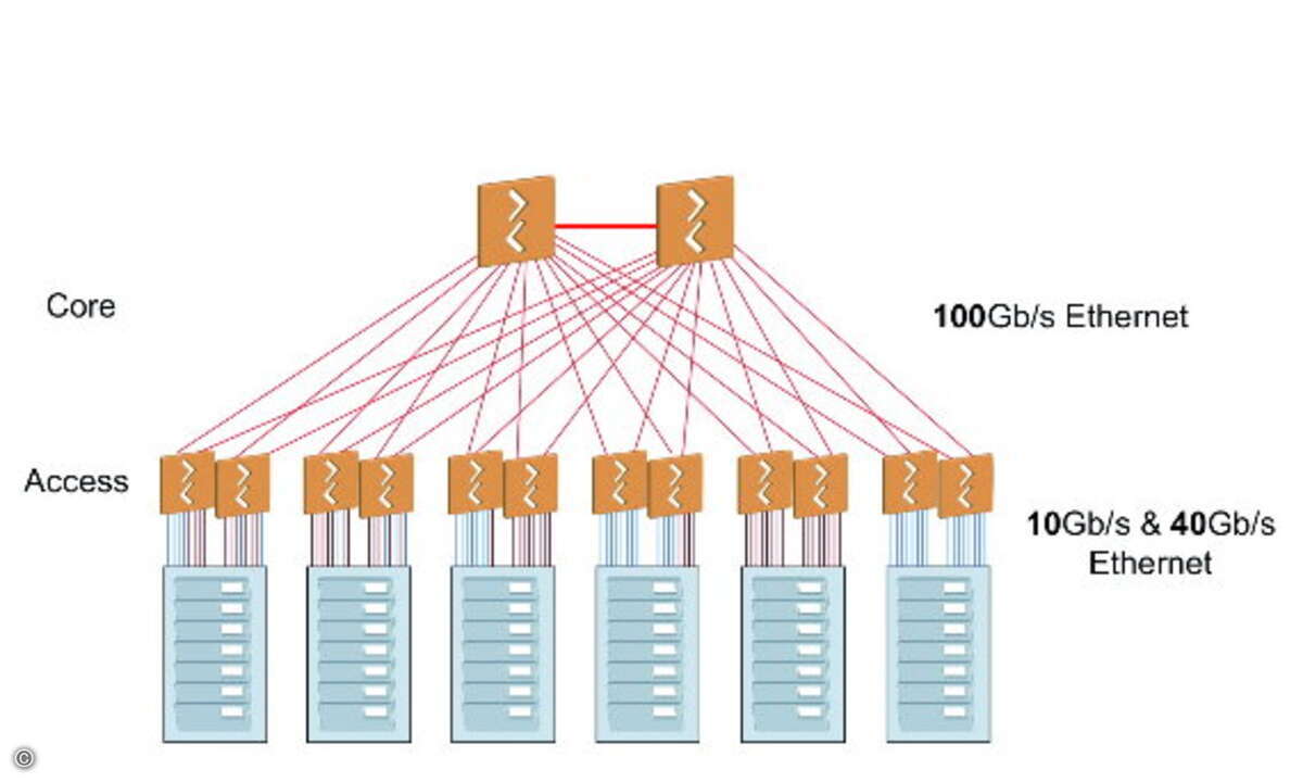 Kommende Datacenter-Netzwerke