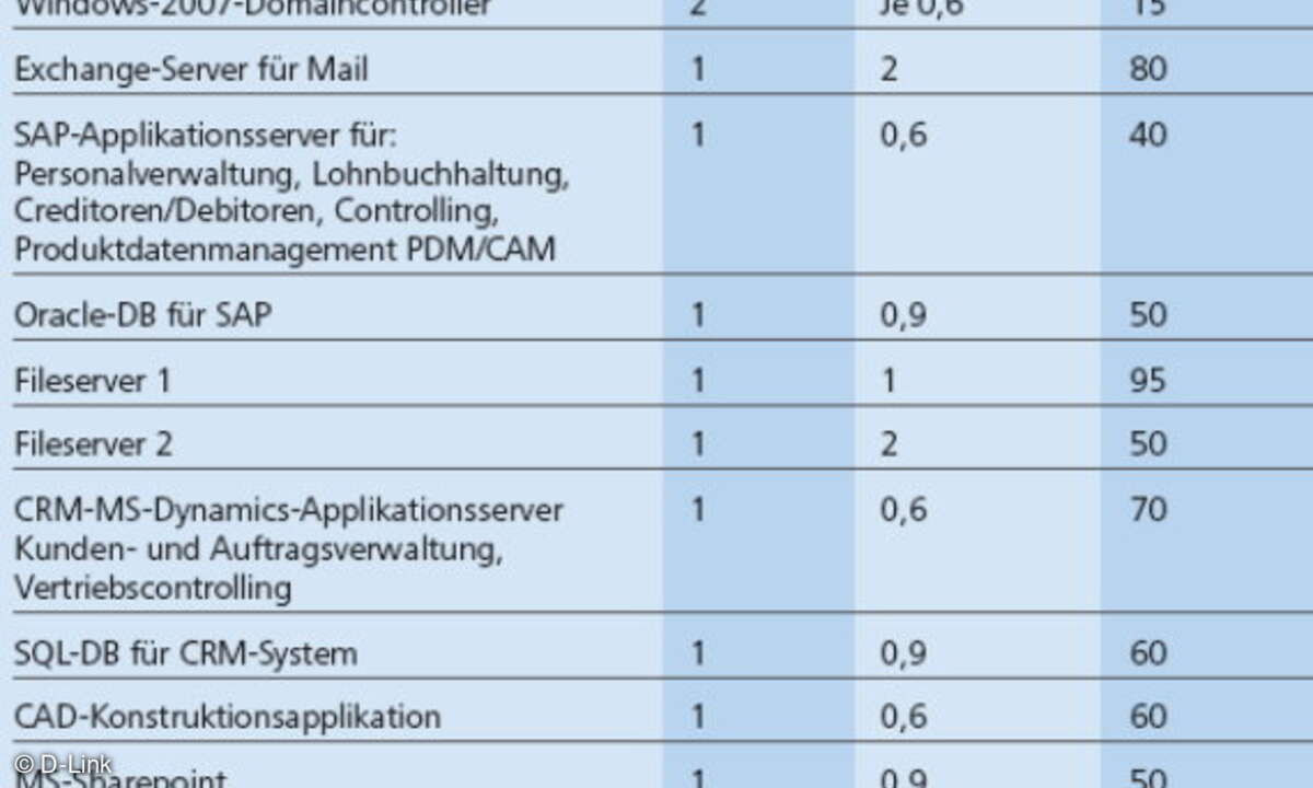 Kennzahlen Musterunternehmen IT-Landschaft und Server