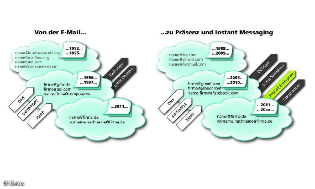 Von der E-Mail zu Instant-Messaging und Präsenz: Standard-basierte Vernetzung verändert die Kommunikation.