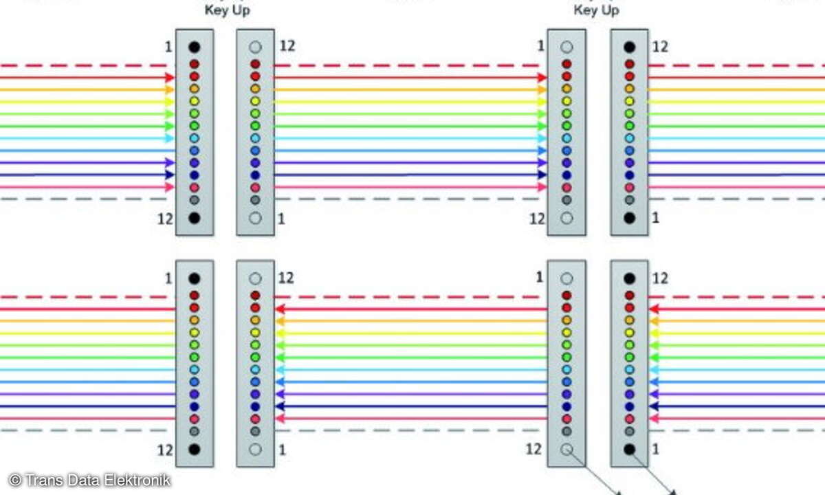 Der TIA-568-C.0-Standard definiert beispielhaft drei Möglichkeiten die Polarität zu gewährleisten, genannt Methode A, B und C. Hier Methode B und C für den Übergang von 10- auf 40-GBit/s-Ethernet.