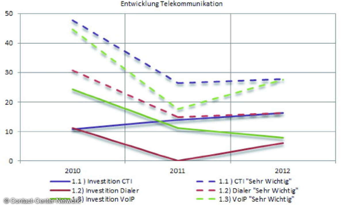 CTI wird mit VoIP von mehr als 25 Prozent der in der Studie befragten Kundenservice-Experten als sehr wichtig eingestuft, die sehr wichtige Einstufung von Dialern bleibt im Vergleich zum Vorjahr annähernd konstant. Die Investitionsabsichten folgen je