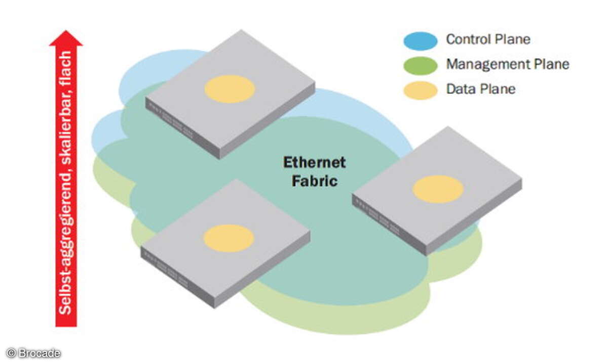 Gemeinsame Control- und Management-Plane in der VCS-Fabric.