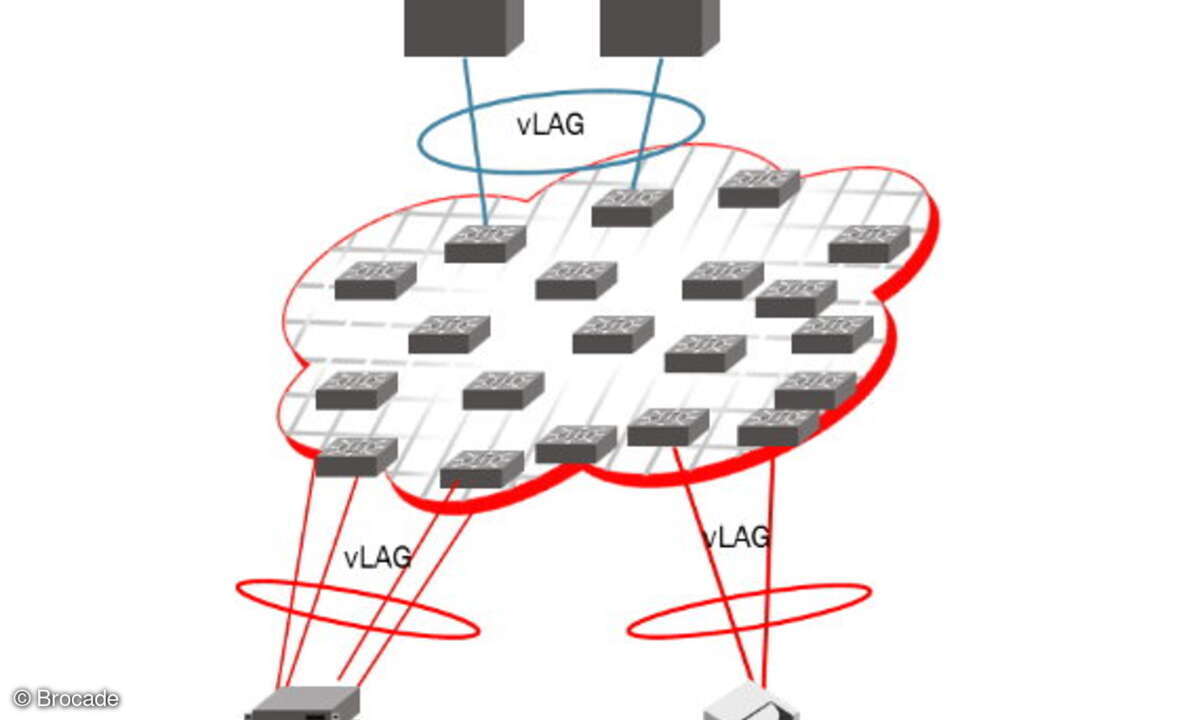 Redundante Anbindung an die VCS-Fabric durch VLAG auf mehrere Switches.