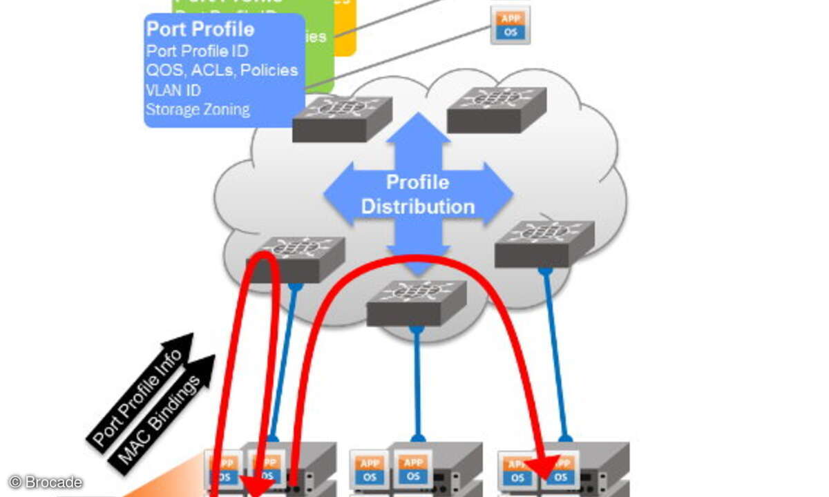 Anbindung virtueller Server über Port-Profile statt direkter Interface-Konfiguration
