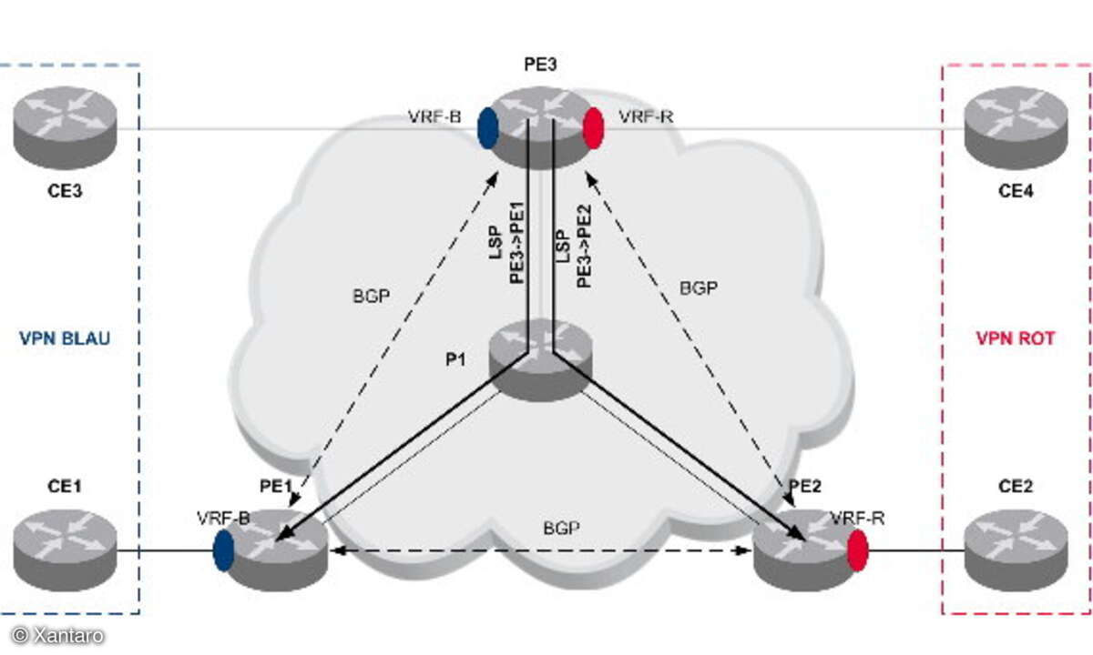 BGP/MPLS Layer-3 VPN Übersicht