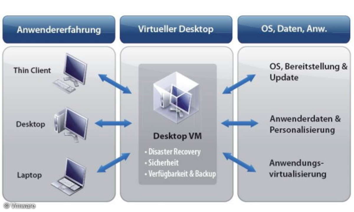 Desktop-Virtualisierung mit Vmware