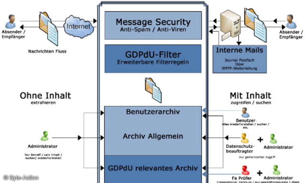 E-Mails werden vor Zustellung mit Prüfsumme verschlüsselt archiviert.
