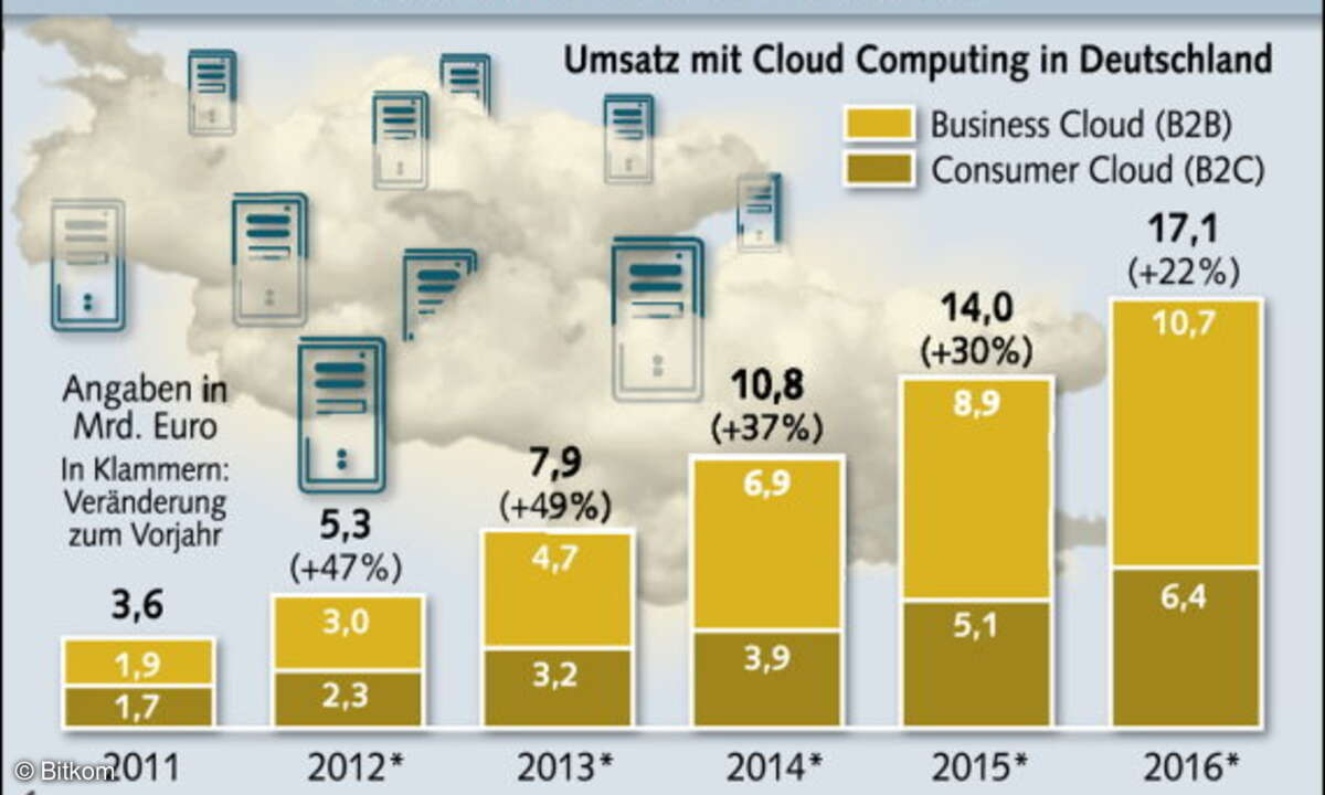 Der Bitkom erwartet zweistellige Wachstumsraten im Cloud-Computiong-Geschäft.