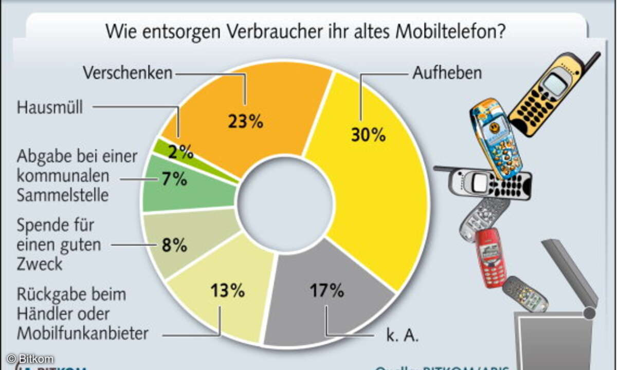 Zwei Drittel der Verbraucher in Deutschland haben ein oder mehrere Mobiltelefone zu Hause.