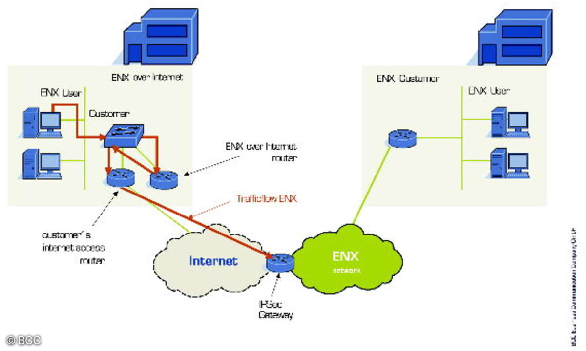 Grafik ENX over Internet
