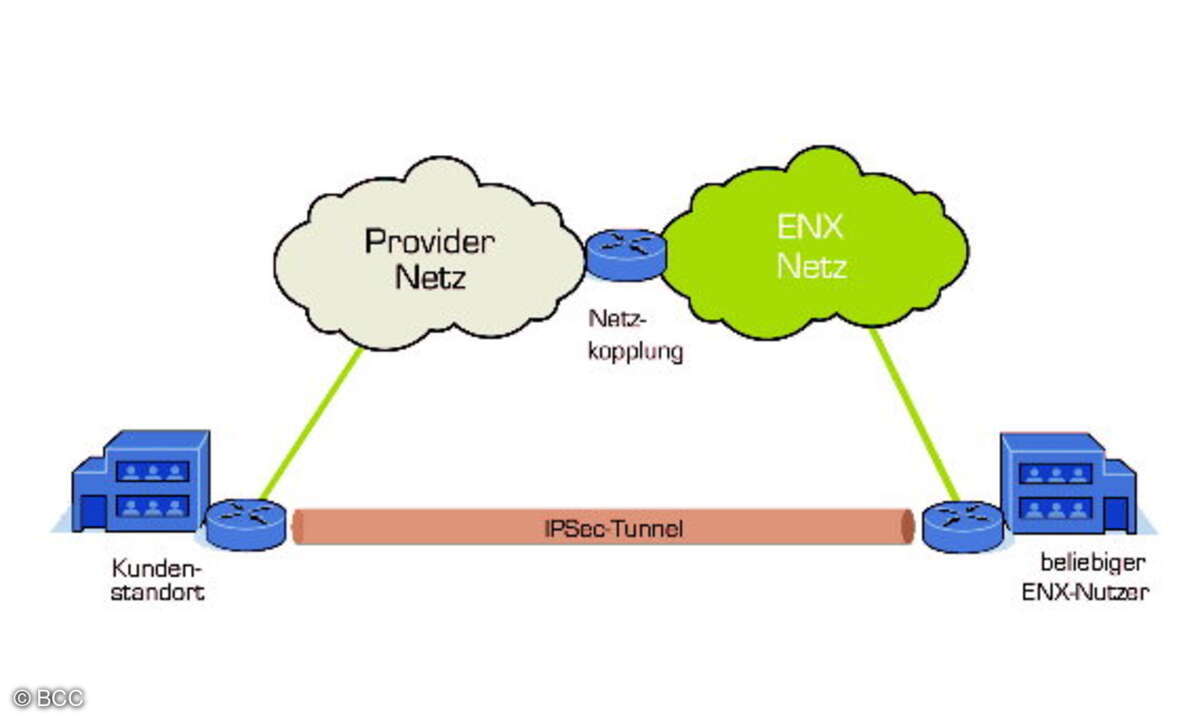 ENX VPN