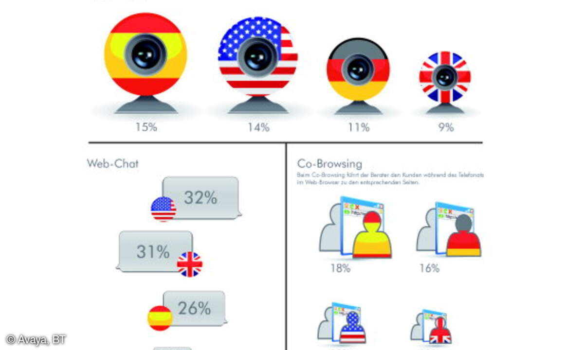 Die Ergebnisse der Befragung amerikanischer, britischer, deutscher und spanischer Bank-Kunden zu neuen Interaktionsmöglichkeiten.