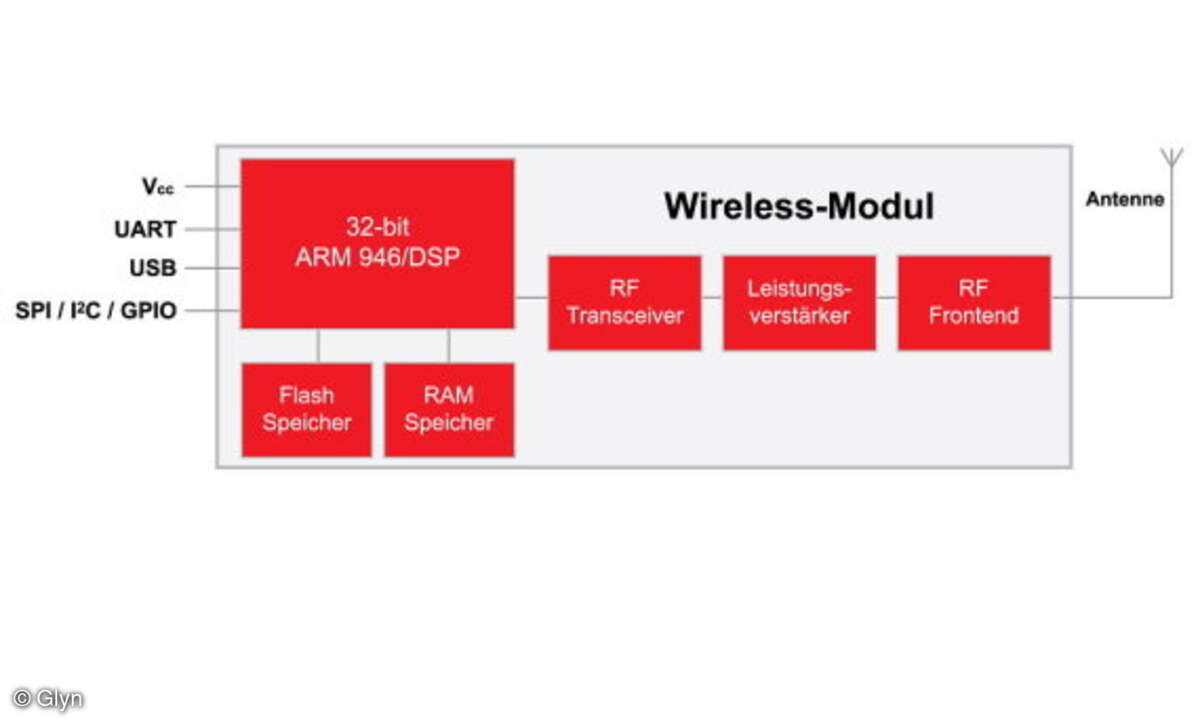 Wireless-Modul mit ARM9-Core. Distributor Glyn empfiehlt, die On-Board-Rechenleistung optimal zu nutzen.
