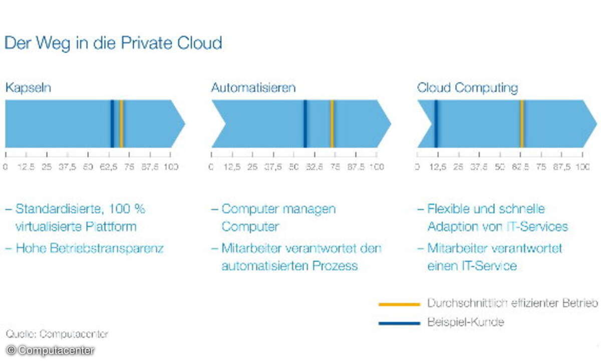 Der Weg in die Private Cloud