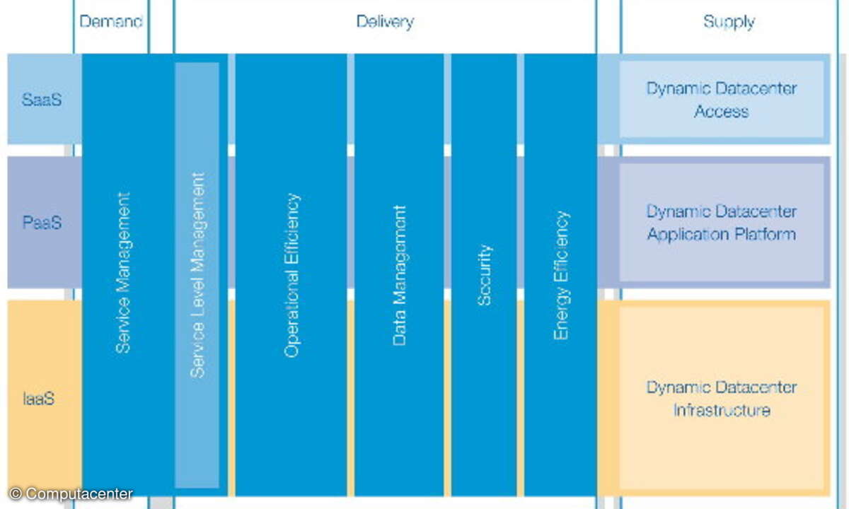 Architekturmodell Dynamic Datacenter Infrastructure Solutions (DDIS)