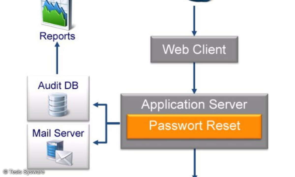 Automatisierter und sicherer Passwort-Reset-Prozess