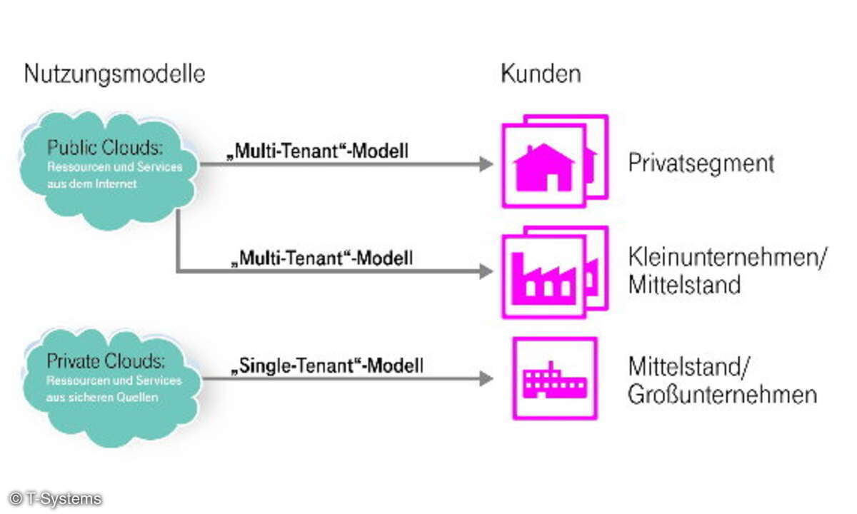 Das Single-Tenant-Model, das dynamisch auf die variierenden Geschäftsprozesse ausgerichtet ist, adressiert Lösungen mit 5000 Nutzern oder mehr.