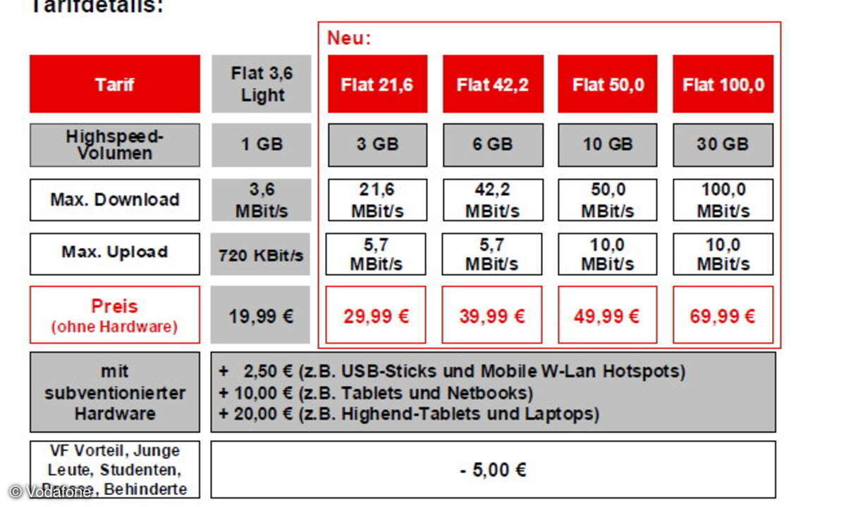 Die neuen Datentarife bei Vodafone.