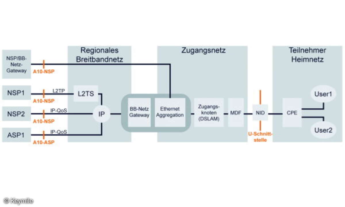 Auf einen Blick: Die technische Spezifikation des Layer-2-Bitstream-Zugangs.