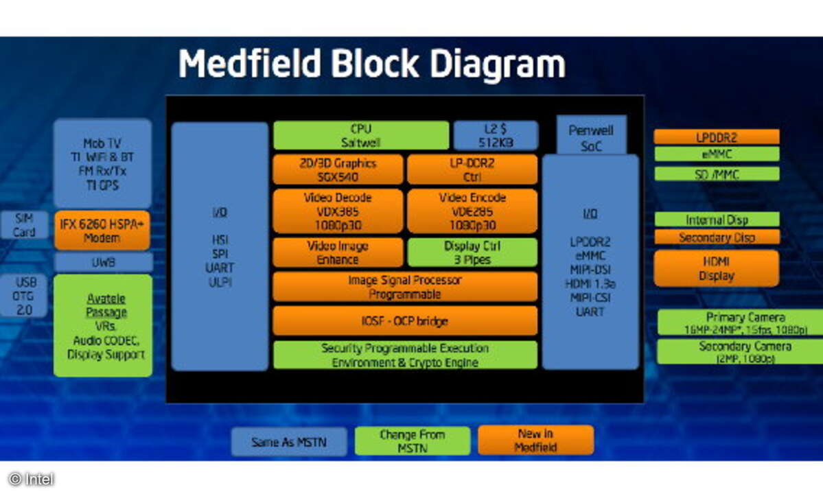 Blockdiagramm der Plattform 
