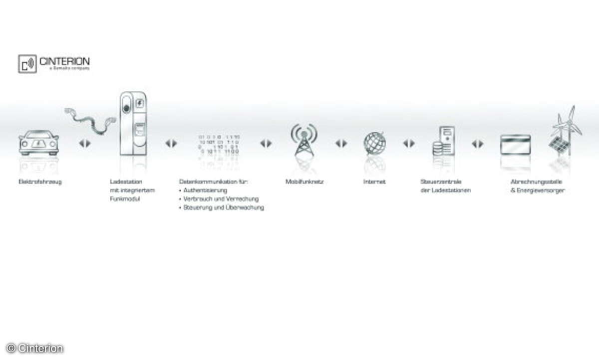 Die Prozessbeteiligten bei Elektromobilitäts-Lösungen.