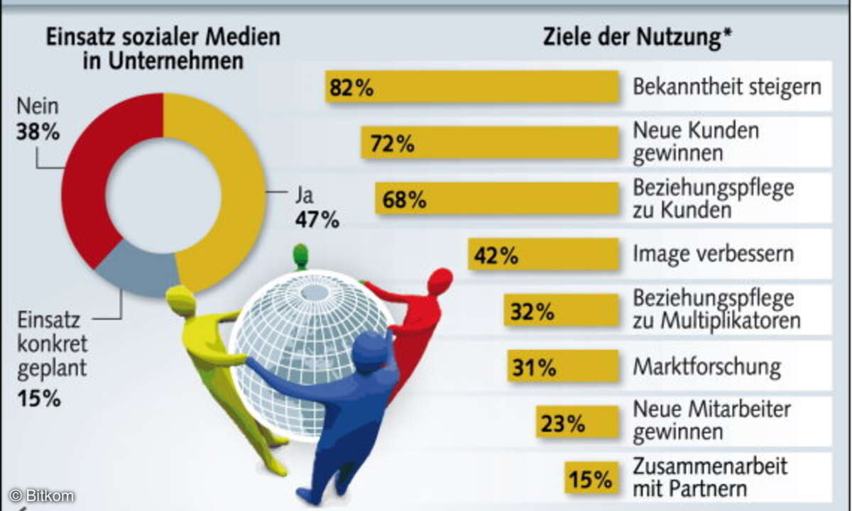 So nutzen deutsche Unternehmen Social-Media.