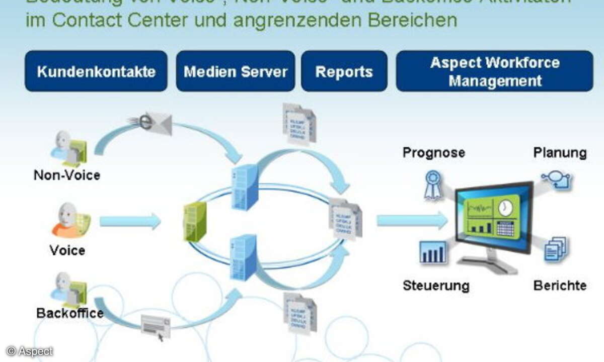 Komplexes Zusammenspiel: Voice-, Non-Voice- und Backoffice-Aktivitäten im Contact-Center und angrenzenden Bereichen.