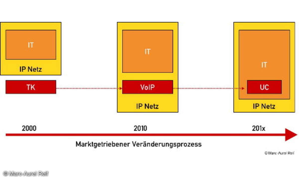 Die Konvergenz aus Telekommunikation und Informationstechnologie führt zu einer integrierten Unternehmens- kommunikation.
