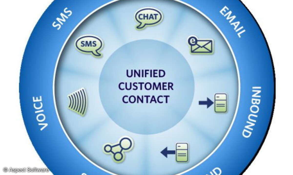 Die Unified-Contact-Center-Plattform von Aspect Software.