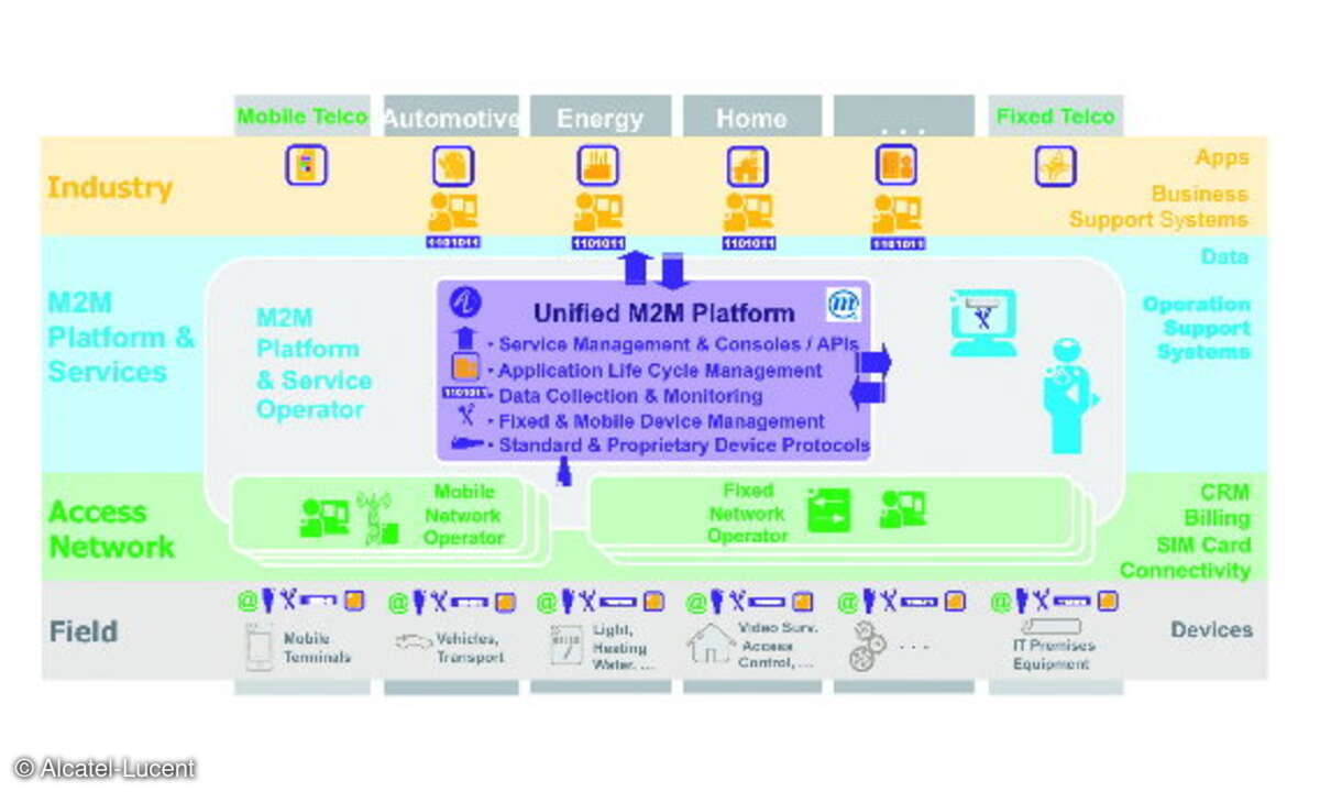 Machine-to-machine-Kommmunikation - Eco-System & Services.