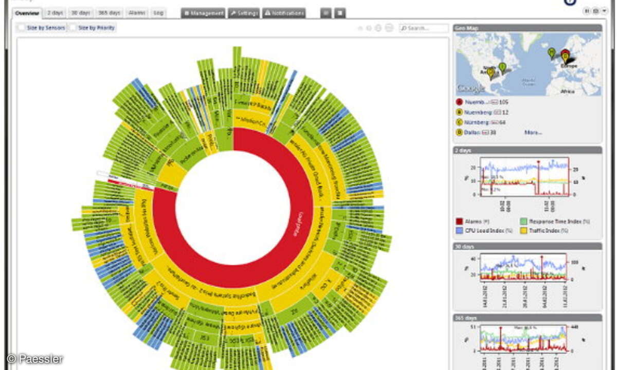 Das Sonnendiagramm erlaubt einen schnellen Überblick über den Gesamtzustand der überwachten Geräte. Der innere Ring repräsentiert das gesamte Netzwerk. Ist er rot, dann weist ein Gerät in einem der äußeren Ringe einen Fehler auf.