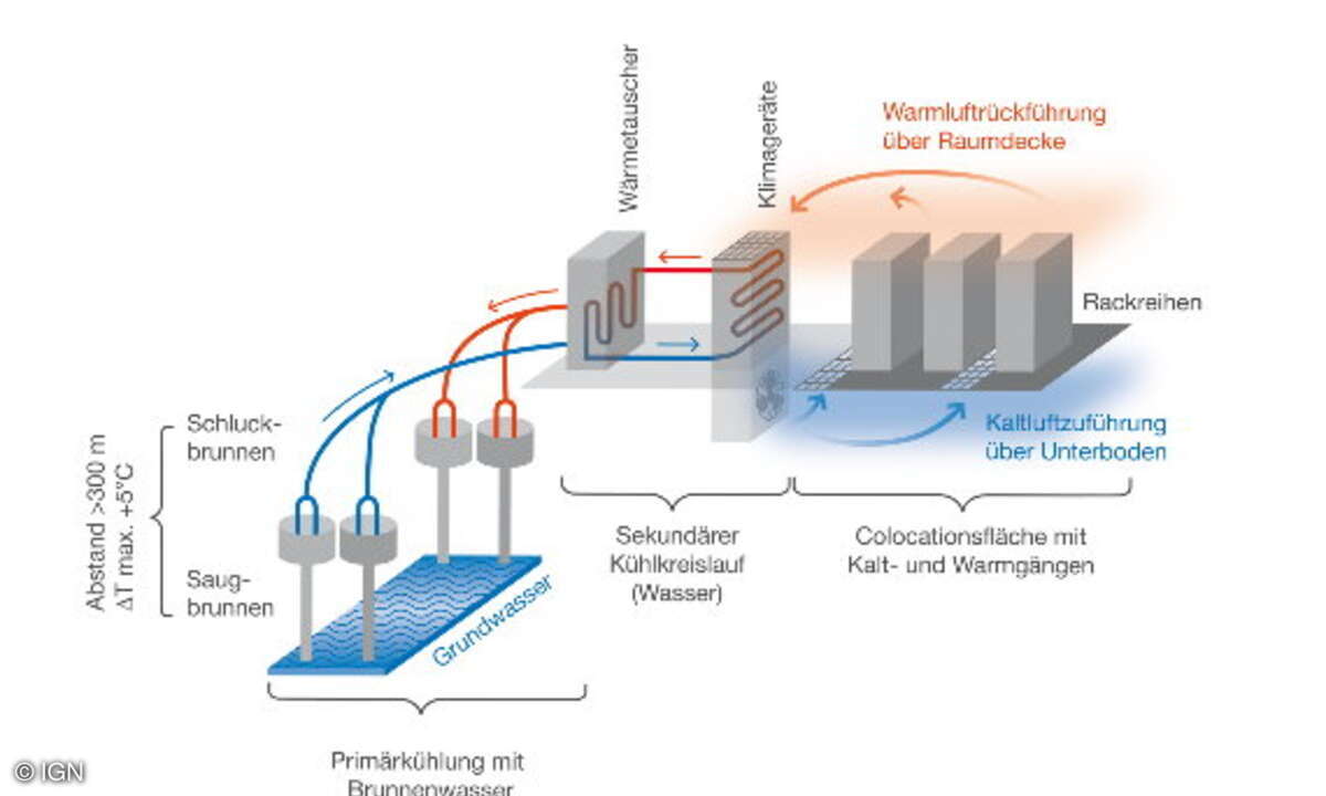 Für die Rechenzentrumsklimatisierung mittels Brunnenwasser wird den Quellbrunnen Grundwasser entnommen, an den Wärmetauschern vorbeigeführt und wieder in den Grundwasserstrom eingespeist.