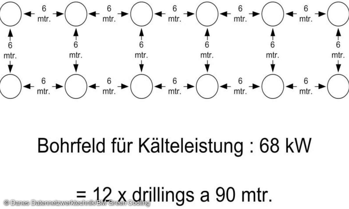Sondenfeld mit 24 Einzelbohrungen