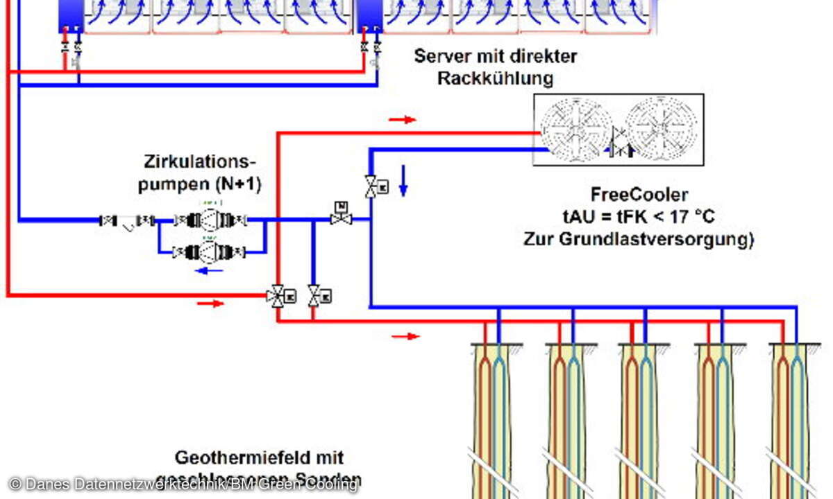Ideale Synergie: Kombination von Geothermie und direkter Rackkühlung, die für hohe Wasservorlauftemperaturen optimiert ist.