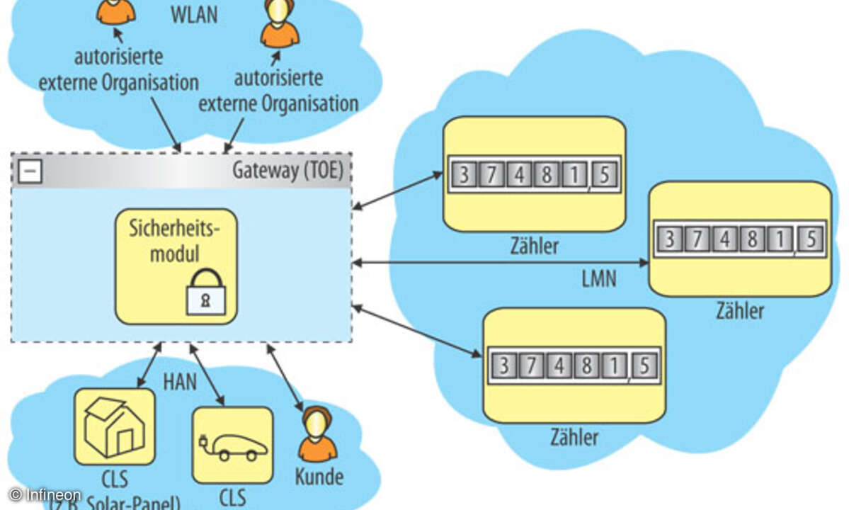 Hardware- und Software-Umgebung in einem Smart Grid.