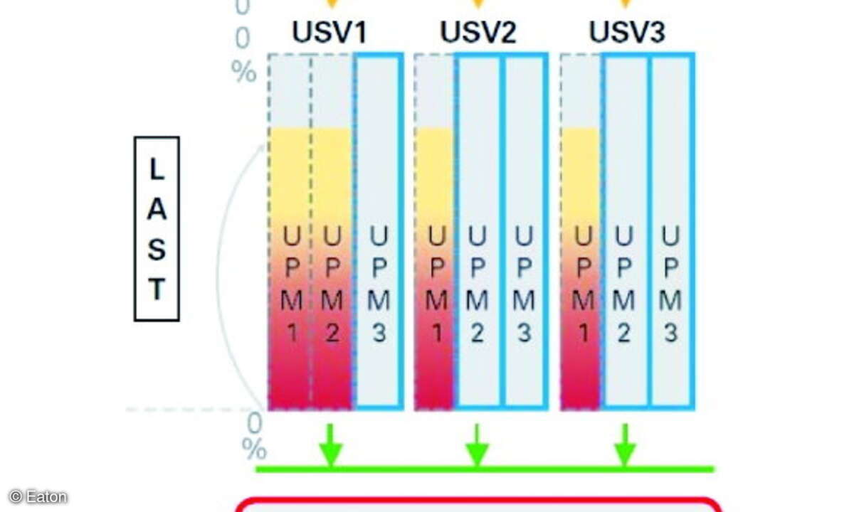 Die Grafik zeigt ein paralleles USV-System von Eaton mit VMMS, das aus drei modular aufgebauten Anlagen besteht. Jede Anlage besteht aus jeweils drei unterbrechungsfreien Leistungsmodulen (UPM). Der Wirkungsgrad des USV-Systems wird, in Abhängigkeit