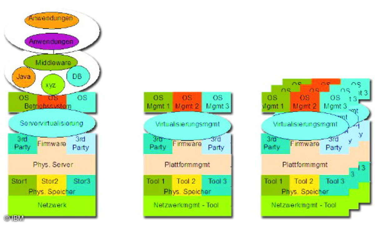 Schematische Darstellung eines Anwendungs-Stacks inklusive Management-Umgebung und entsprechende Skill-Matrix
