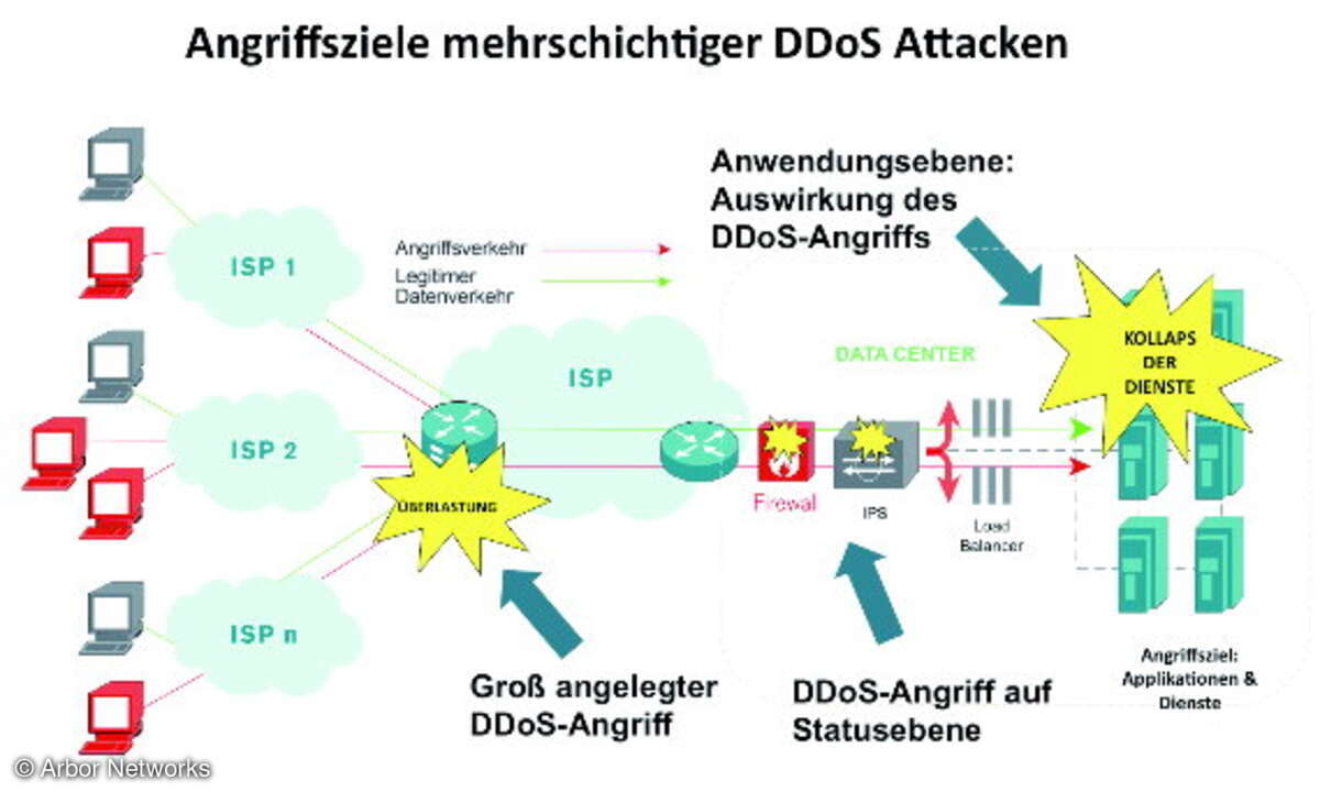 DDoS-Angriffe in den letzten Jahren