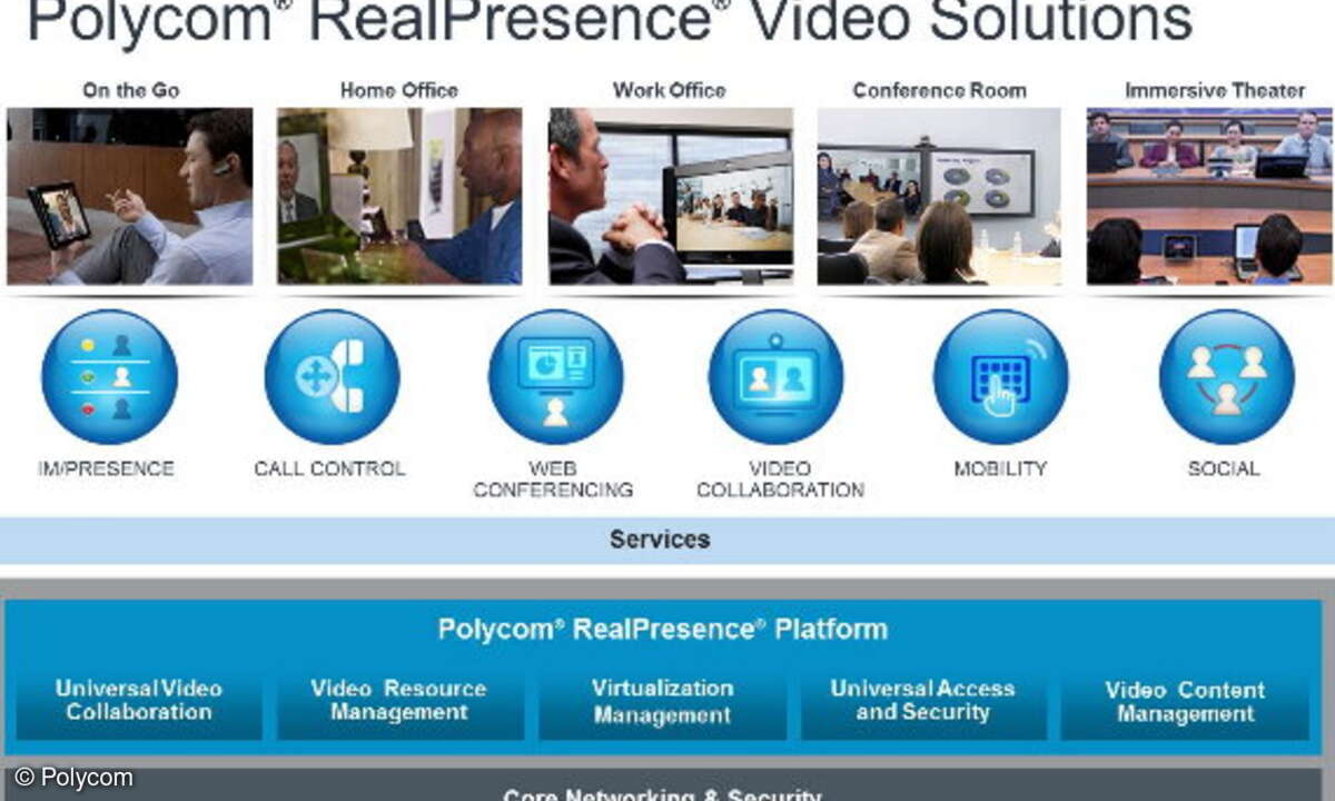 Die „RealPresence Video Solutions“ von Polycom nutzen die Bestandteile des Unifying-Hubs „Polycom RealPresence Platform“.
