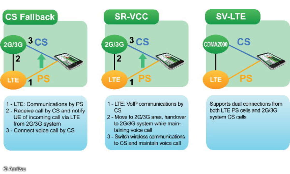 Abb. 1: Technologien für die Abwicklung leitungsvermittelter Funktionen auf einem LTE-Mobiltelefon