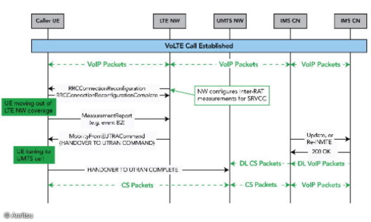 Abb. 3: Typische Protokollmitteilungsabfolge für die Übergabe (Handover) von VoLTE zu SRVCC (UMTS)