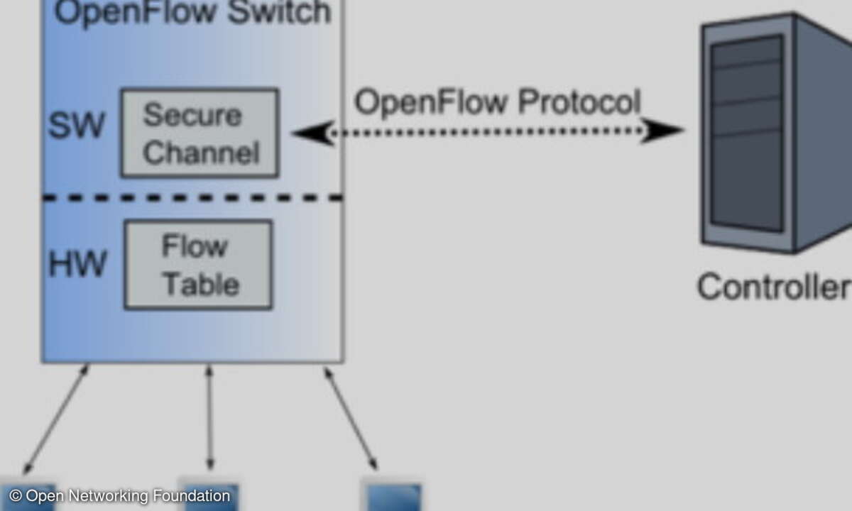 Openflow Komponenten